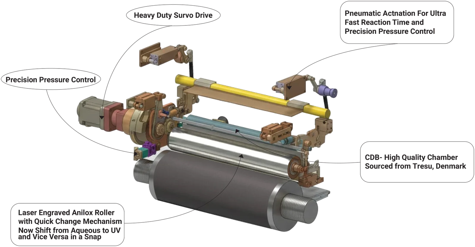 Print to Coat coater conversion unit: heavy duty servo drive, precision pressure control, pneumatic actuation, CDB chamber from Tresu and laser engraved anilox roller